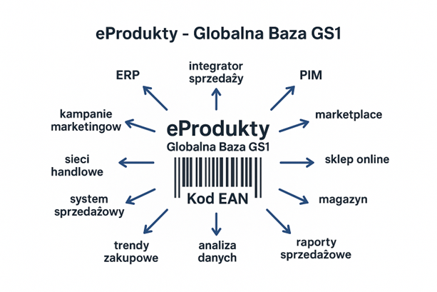 eprodukty globalna baza GS1